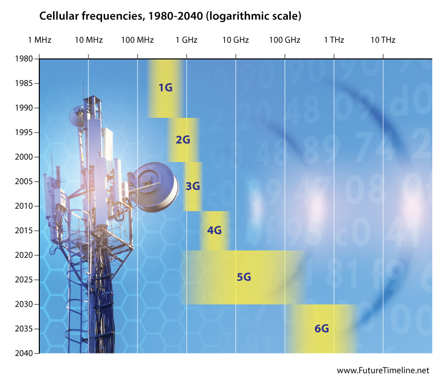 mobile cellular frequencies 2020 2030 2040 future timeline 5g 6g