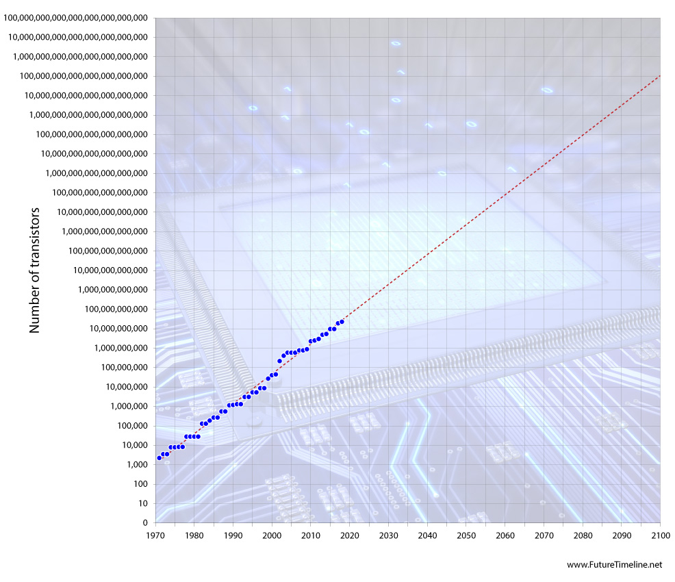 moores law future timeline 2030 2040 2050 2100