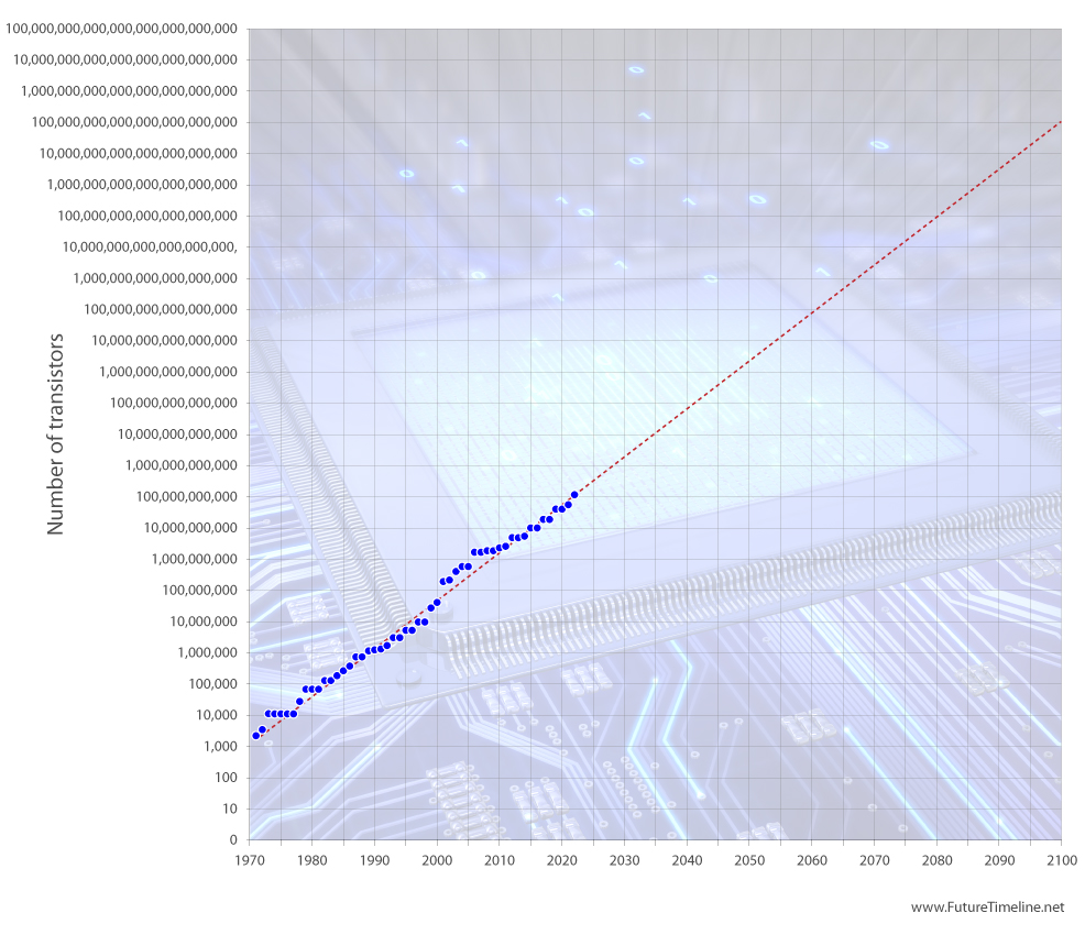 moores law future timeline 2030 2040 2050 2100