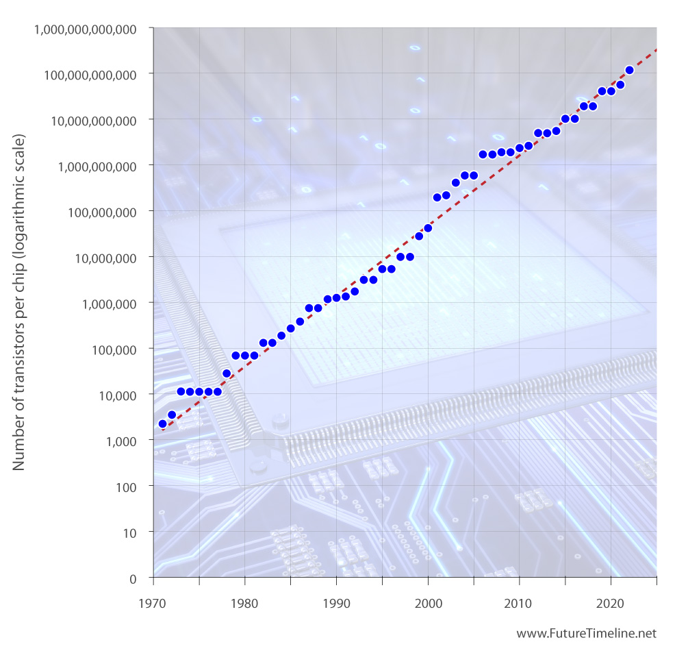 moores law future timeline 2030 2040 2050 2100