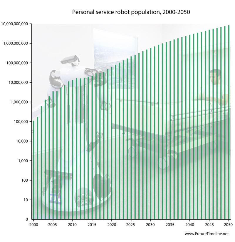 personal service robots population trend future technology timeline 2000 2010 2020 2030 2040 2050