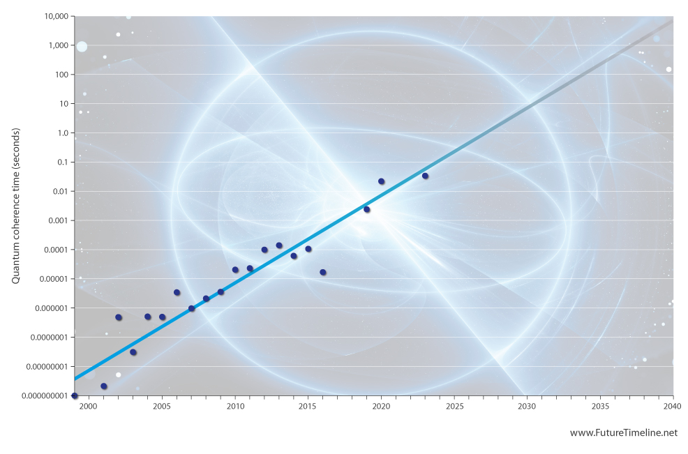 quantum coherence time future trend 2020 2030 2040