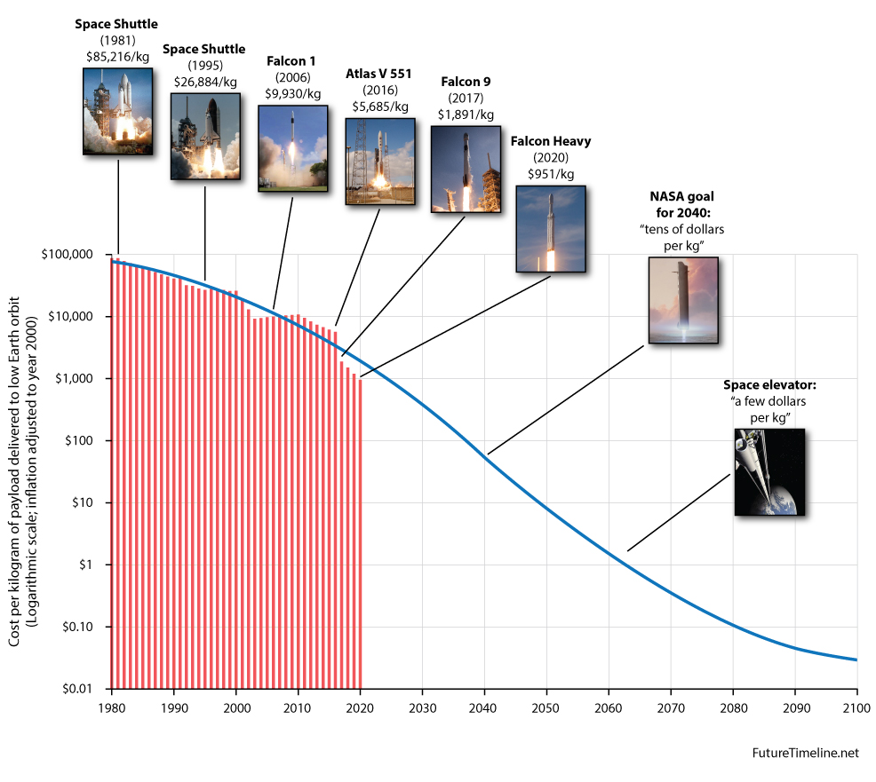 Earth Timeline Chart