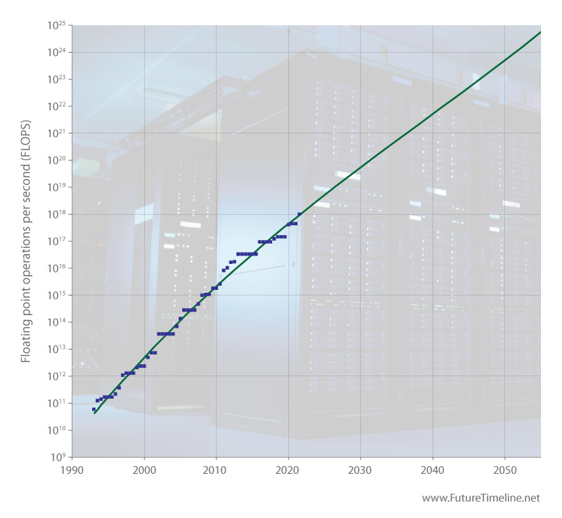 supercomputer future predictions