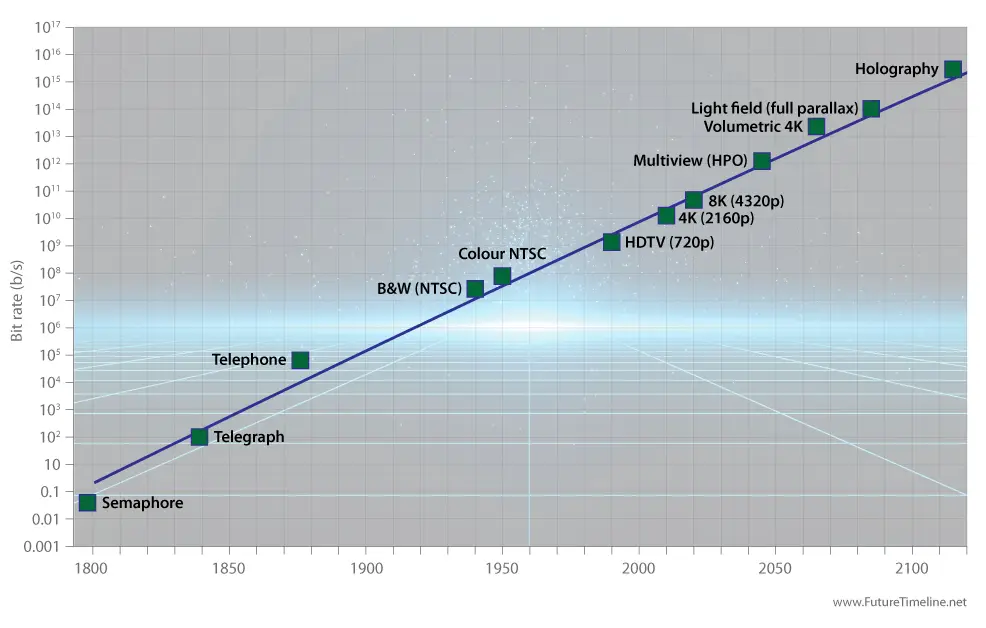 telecommunications future technology timeline 2050 2100