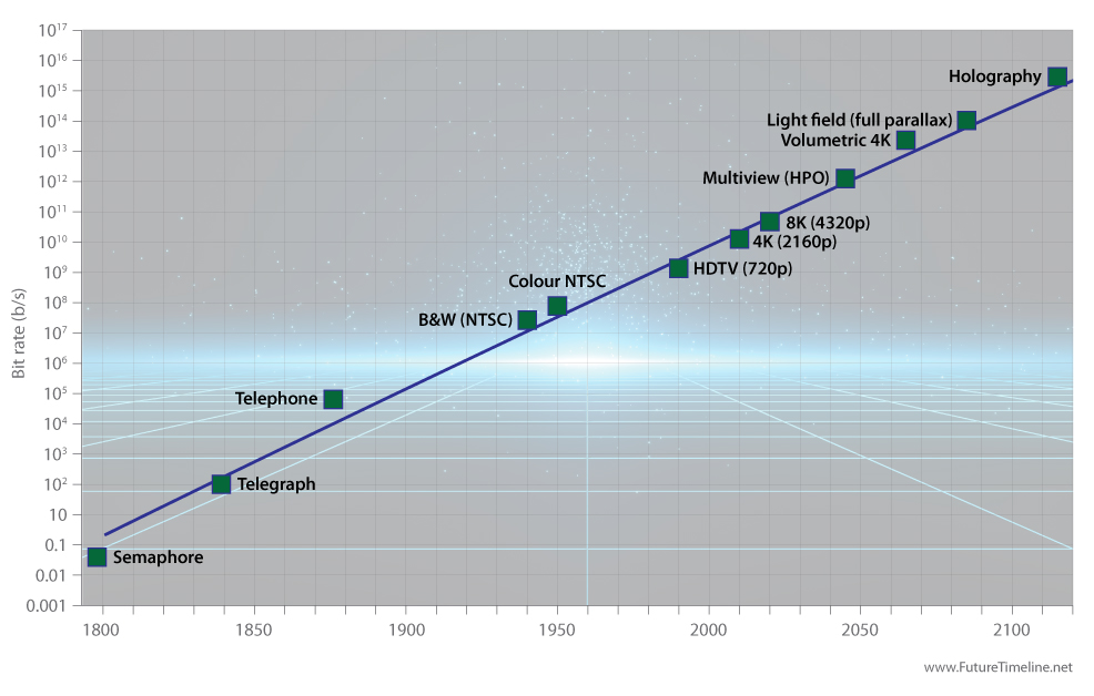 telecommunications future technology timeline 2050 2100