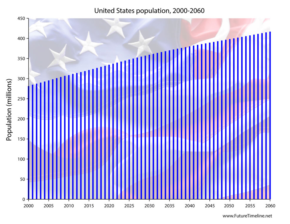 estimated us population 2060 projection