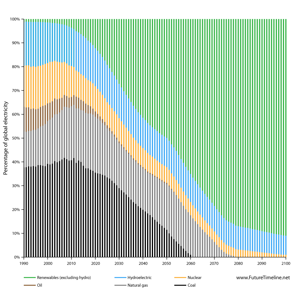 world electricity sources future timeline 2040 2050 2100