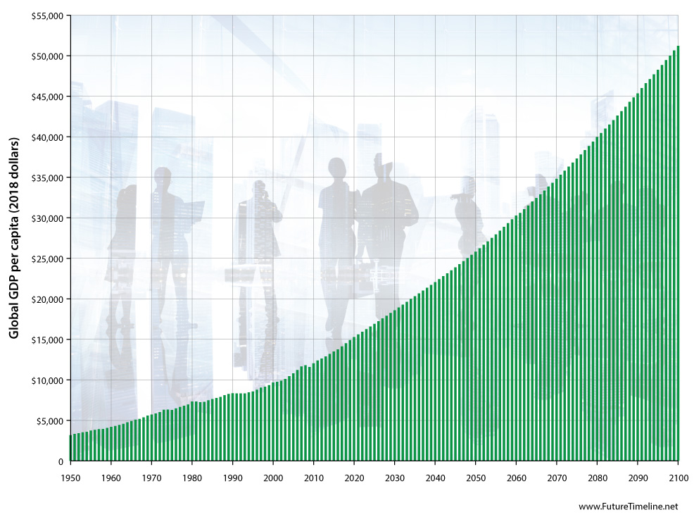 World GDP per capita 2100