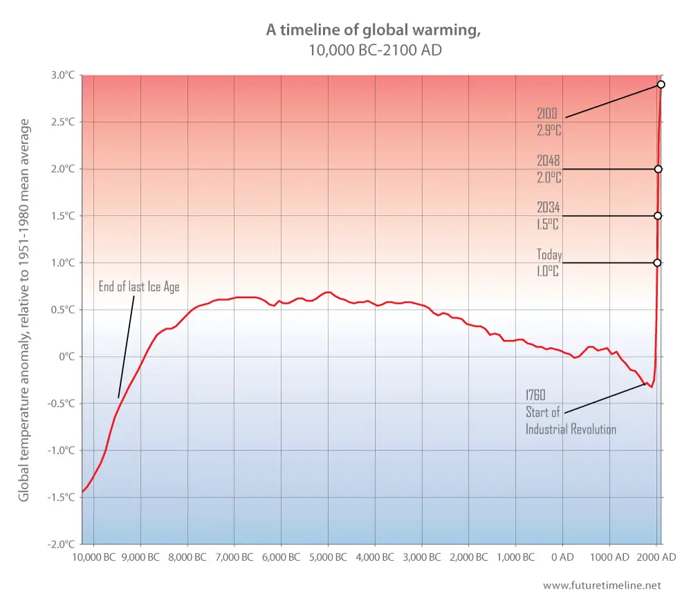 global warming future timeline 2050 2100