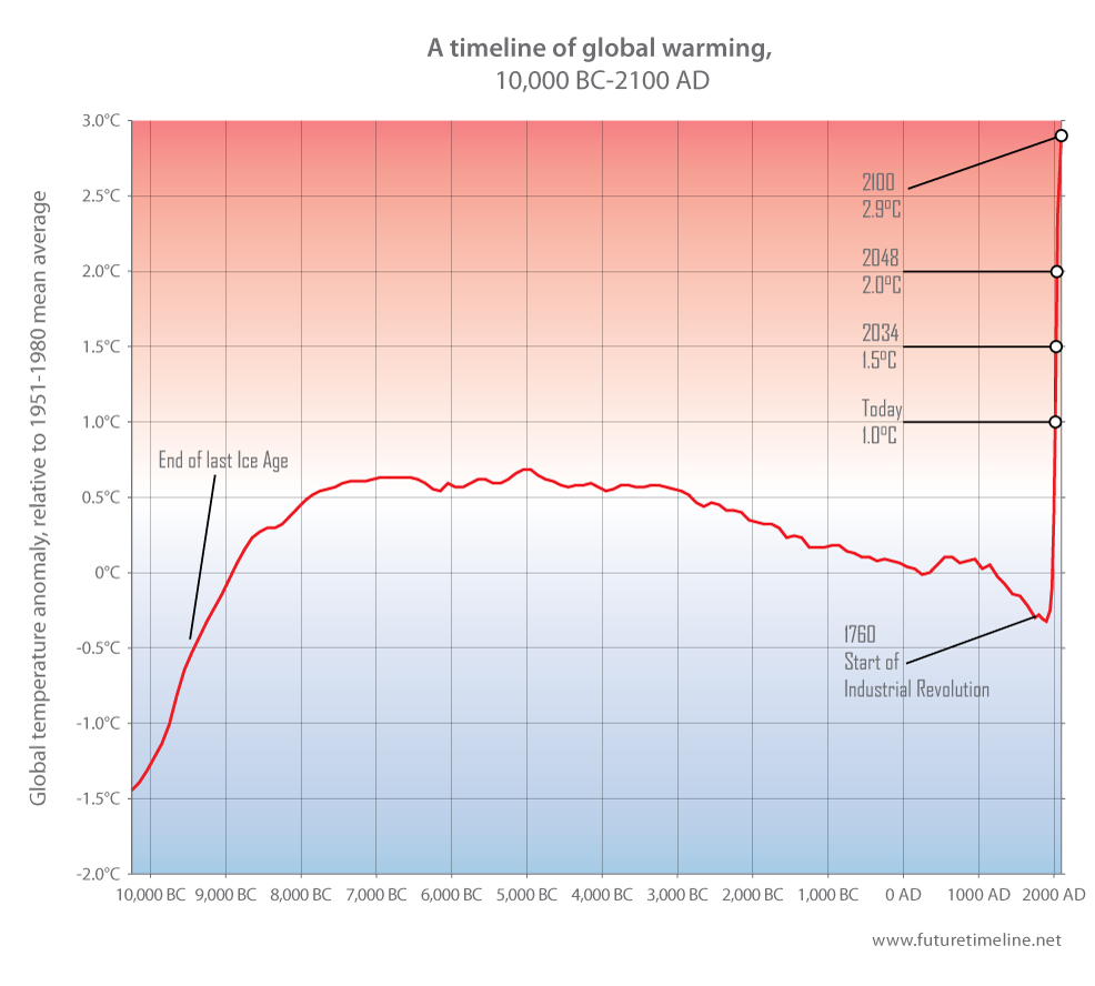 A Timeline Of Global Warming 10 000 BC 2100 AD