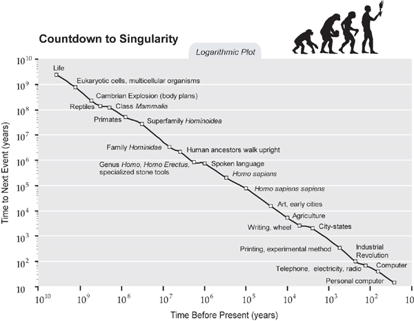 Exponential growth