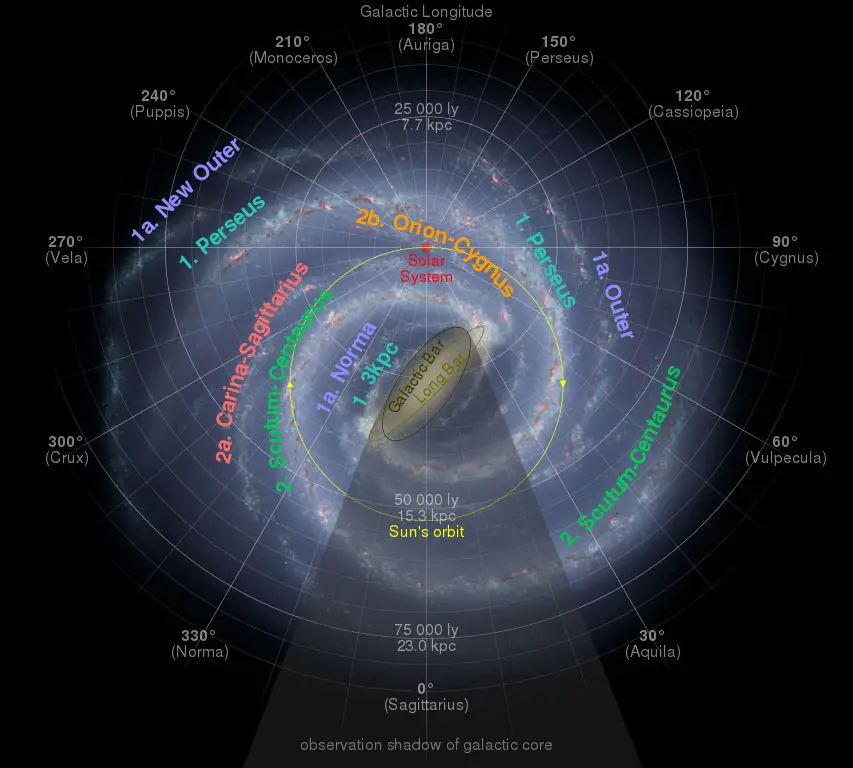 galactic year galaxy revolution future sol orbit