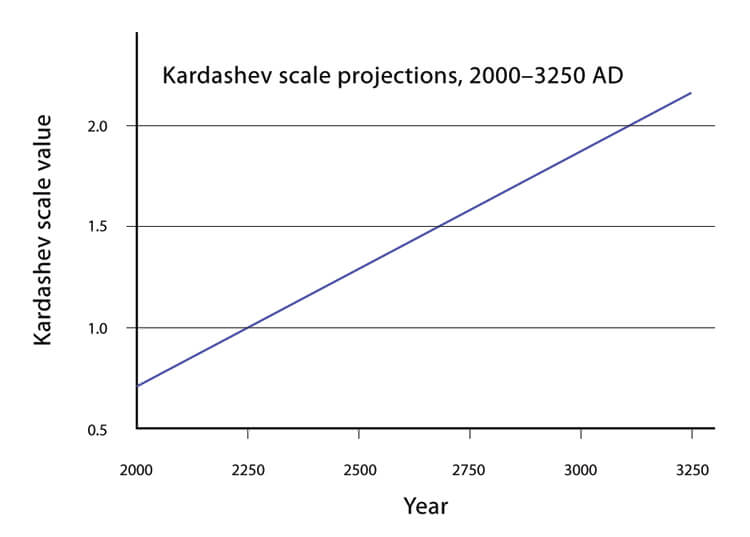 kardashev scale type 2 civilisation civilization solar system future 3000ad 4th millenium dyson sphere shell swarm