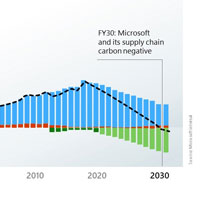 future timeline