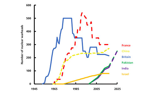 future timeline