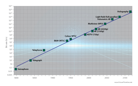 future timeline