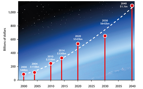 future timeline