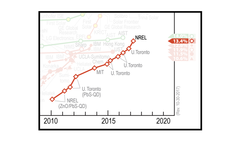 Nrel Solar Cell Chart