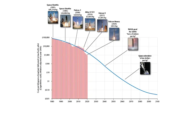 Launch costs to low Earth orbit, 1980-2100 | Future Timeline | Data & Trends | Future Predictions
