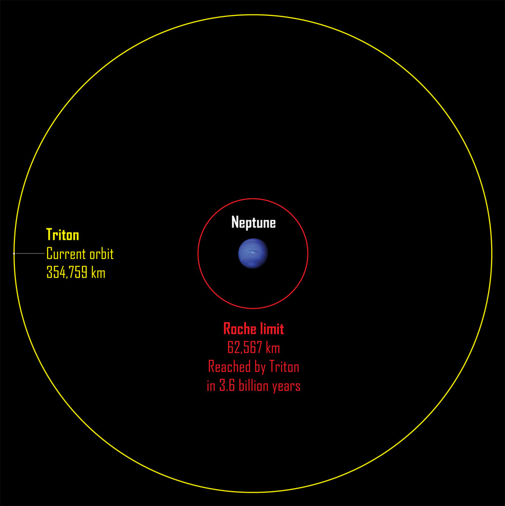 Triton Roche limit future timeline