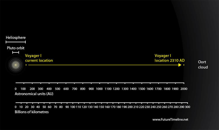 voyager 1 future timeline