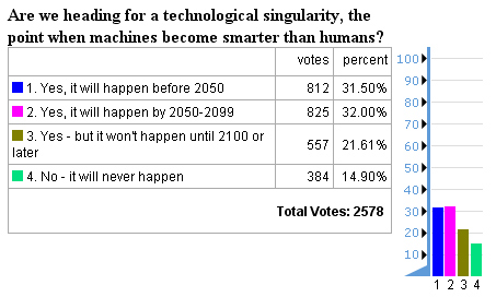 future timeline opinion poll