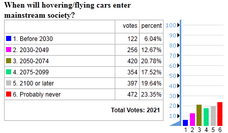 future timeline opinion poll