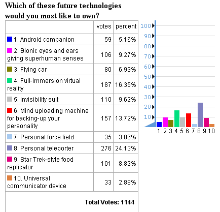 future timeline opinion poll