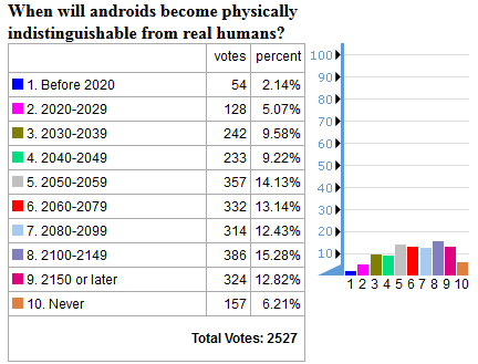 future timeline opinion poll