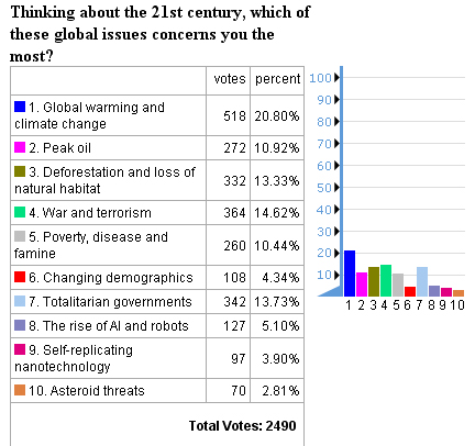 future timeline opinion poll