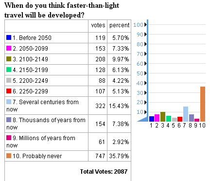 future timeline opinion poll