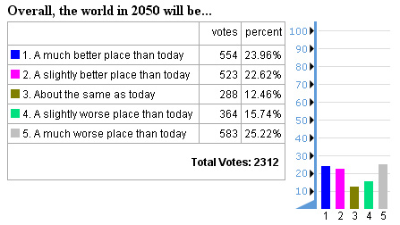 future timeline opinion poll