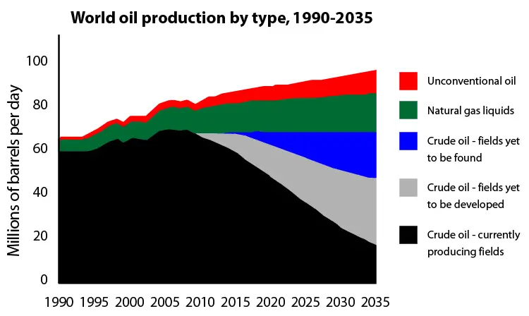 peak oil timeline 2006 future