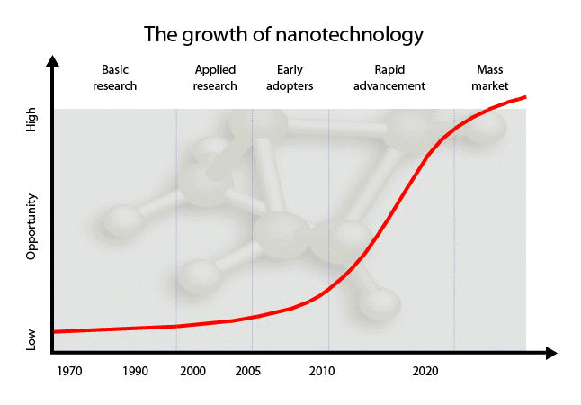 Resultado de imagen para nanotechnology futuretimeline