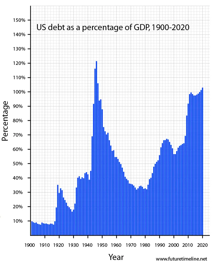 us national debt as a percentage of gdp 1900 1950 2000 2010 2020 future