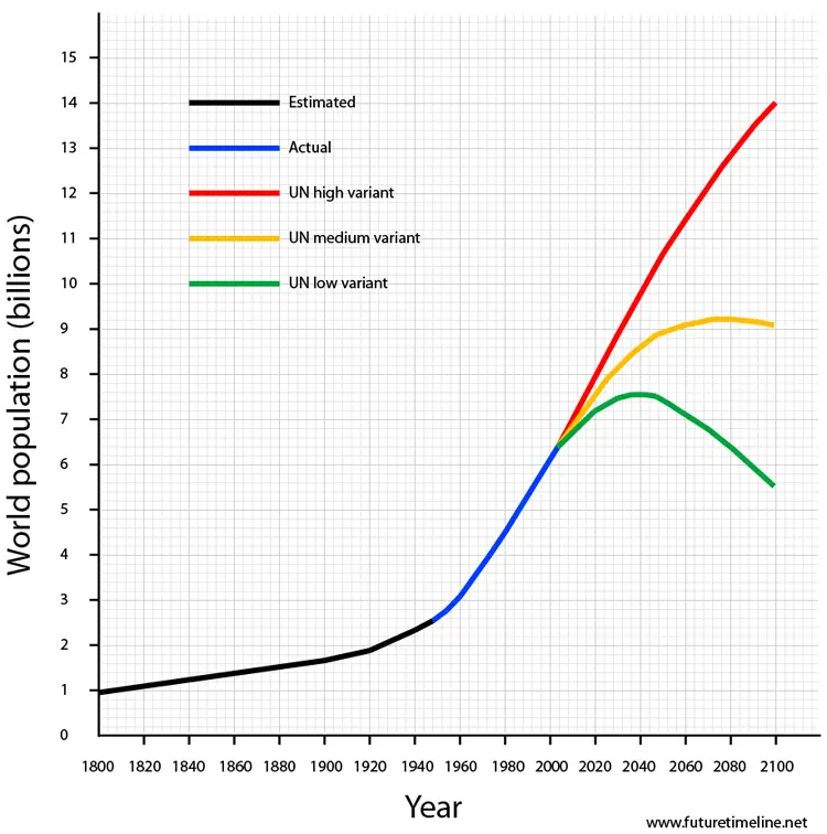 https://www.futuretimeline.net/subject/images/world-population-graph-2050-2100.jpg
